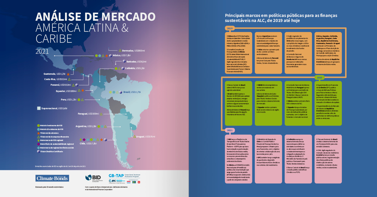 América Latina e Caribe Estado do mercado